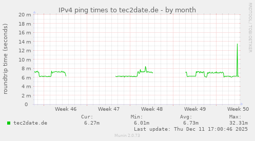 IPv4 ping times to tec2date.de
