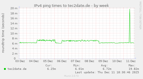 IPv4 ping times to tec2date.de