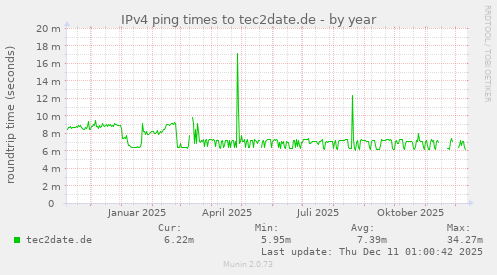 IPv4 ping times to tec2date.de