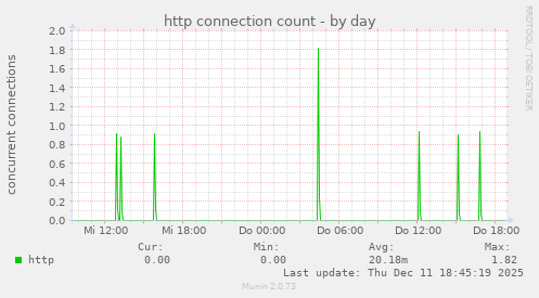 http connection count