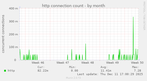 http connection count