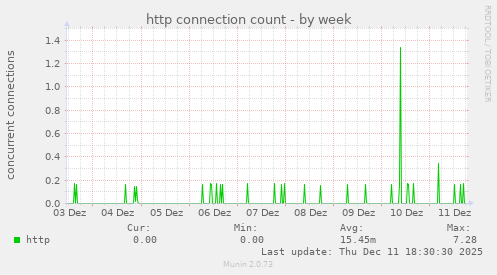 http connection count
