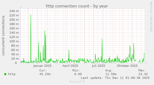 http connection count