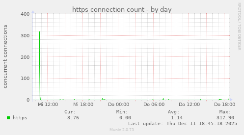 https connection count