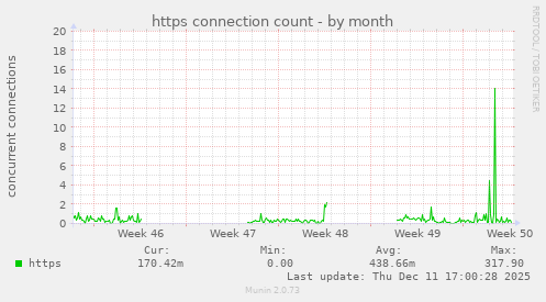 https connection count