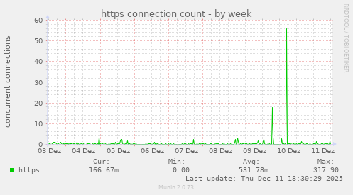 https connection count