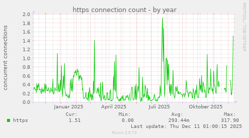 https connection count