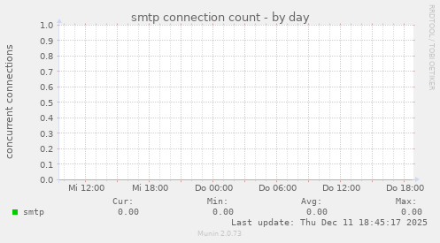 smtp connection count