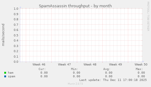 SpamAssassin throughput