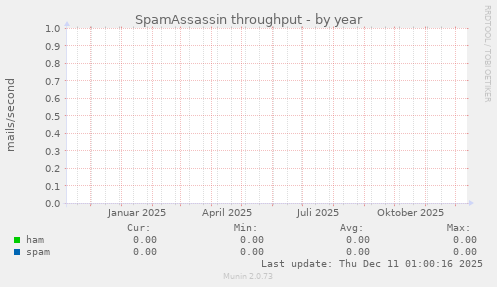SpamAssassin throughput