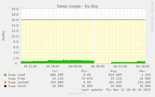 Swap usage