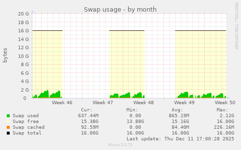 Swap usage