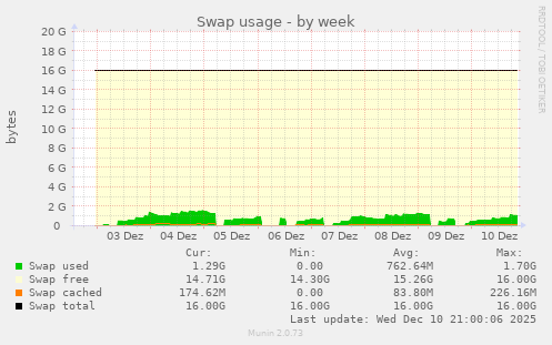 Swap usage