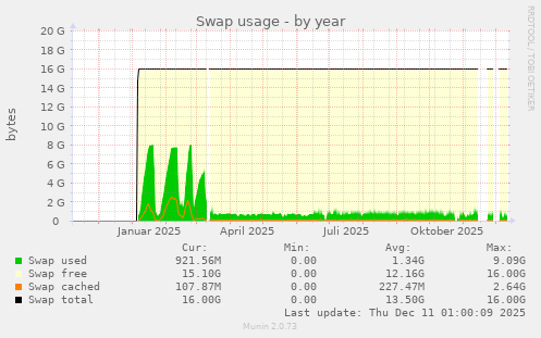 Swap usage