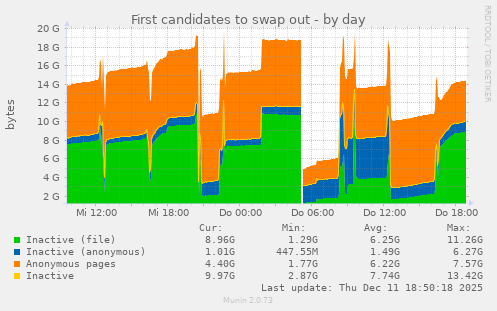 First candidates to swap out