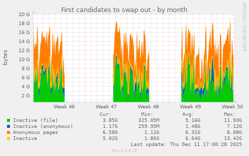 First candidates to swap out