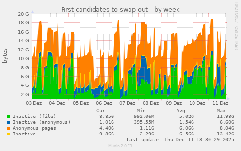 First candidates to swap out