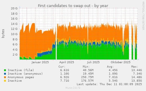 First candidates to swap out