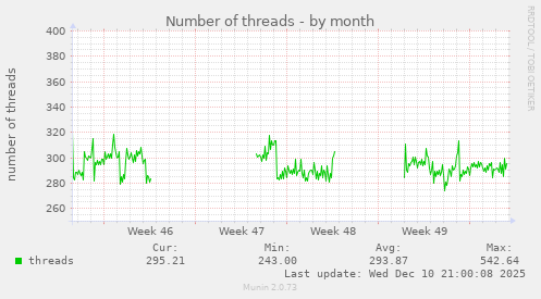 Number of threads