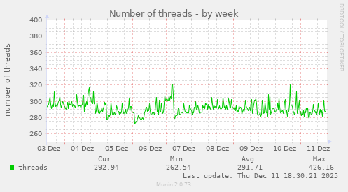 Number of threads