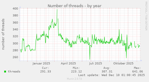 Number of threads