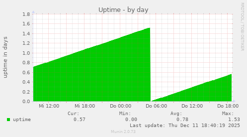 Uptime