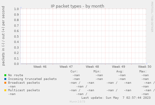 IP packet types