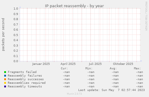 IP packet reassembly