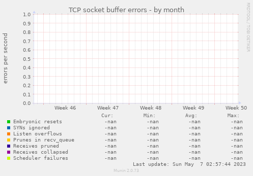 TCP socket buffer errors