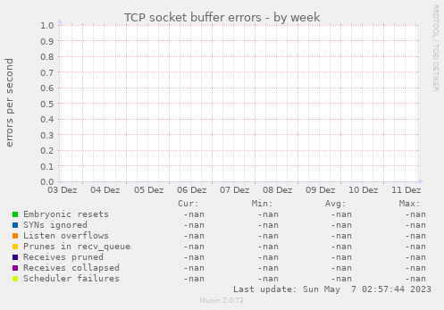 TCP socket buffer errors