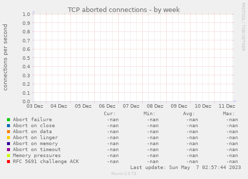 TCP aborted connections