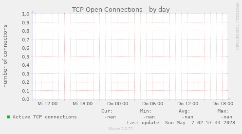 TCP Open Connections