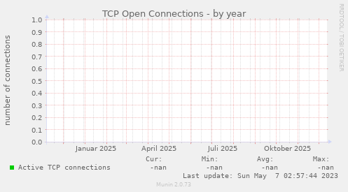 TCP Open Connections