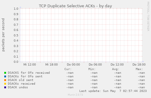 TCP Duplicate Selective ACKs