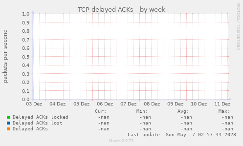 TCP delayed ACKs