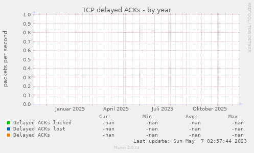TCP delayed ACKs