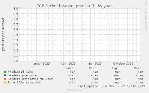TCP Packet headers predicted