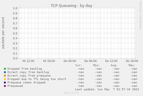 TCP Queueing