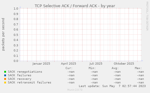 TCP Selective ACK / Forward ACK