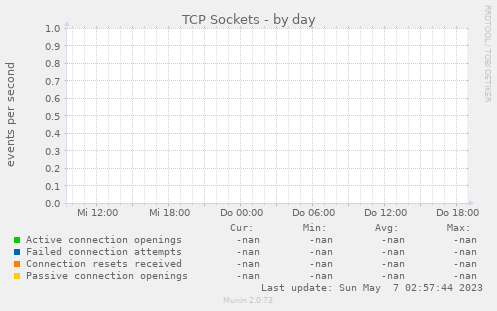 TCP Sockets
