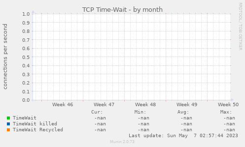 TCP Time-Wait