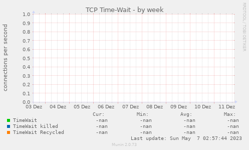 TCP Time-Wait
