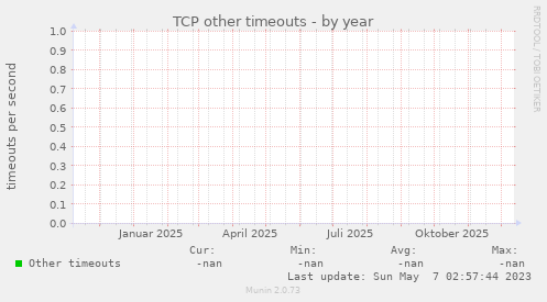 TCP other timeouts