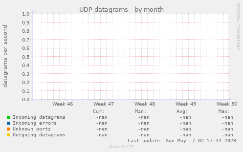 UDP datagrams