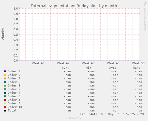 External fragmentation: Buddyinfo