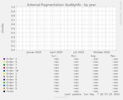 External fragmentation: Buddyinfo