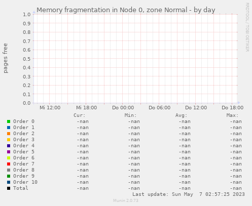 Memory fragmentation in Node 0, zone Normal