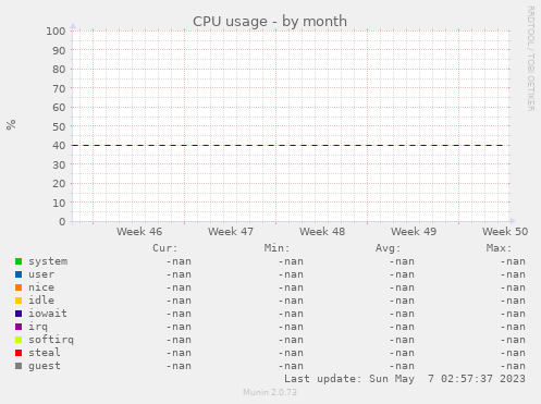 CPU usage