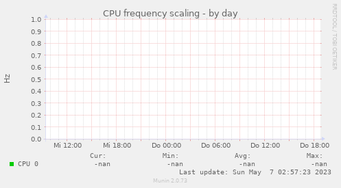 CPU frequency scaling