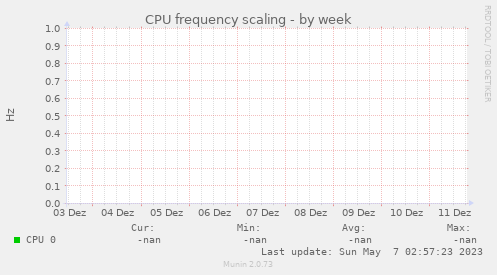 CPU frequency scaling